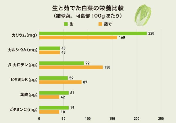 生と茹でた白菜の栄養比較のグラフ