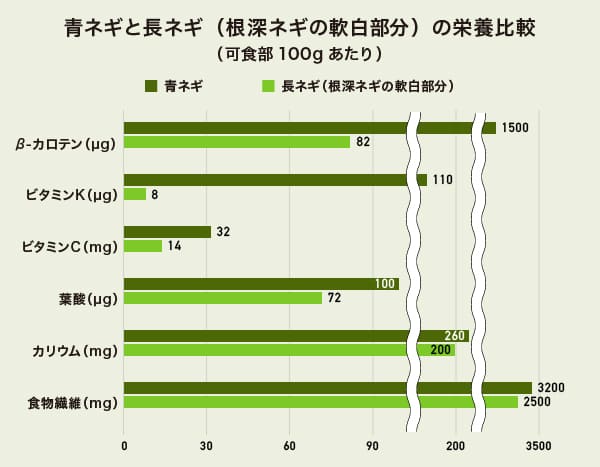 青ネギと長ネギ（根深ネギの軟白部分）の栄養比較のグラフ