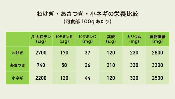 わけぎ・あさつき・小ネギの栄養比較の表 わけぎ・あさつき・小ネギの栄養比較の表