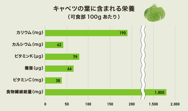 キャベツの葉に含まれる栄養のグラフ