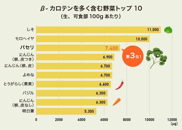 β-カロテンを多く含む野菜トップ10（生、可食部100gあたり）のグラフ