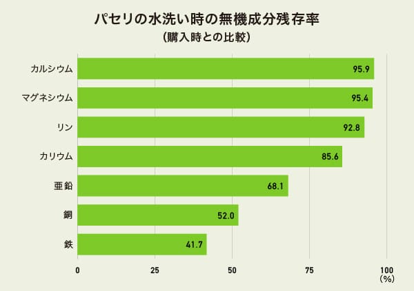 パセリの水洗い時の無機成分残存率（購入時との比較）のグラフ