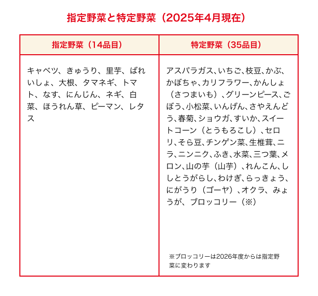 2025年4月現在の指定野菜14品目と特定野菜35品目