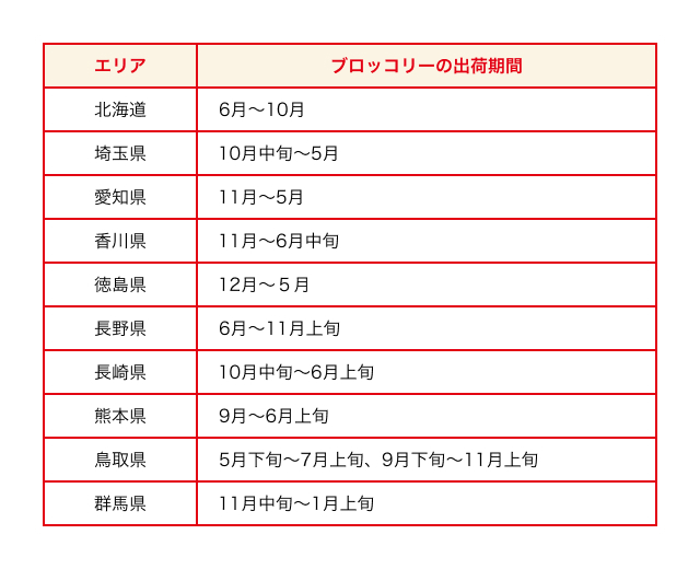 ブロッコリーは産地リレーによって、1年を通して安定供給される