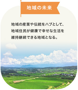 地域の未来 地域の産業や伝統をハブとして、地域住民が健康で幸せな生活を維持接続できる地域となる。 地域の未来 地域の産業や伝統をハブとして、地域住民が健康で幸せな生活を維持接続できる地域となる。