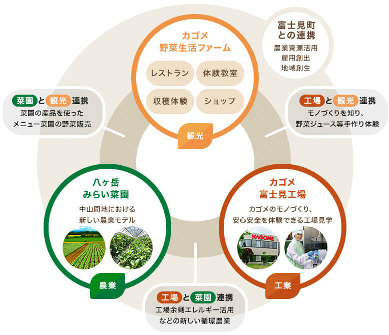 カゴメ野菜生活富士見構想概念図