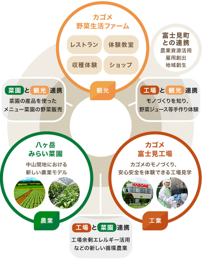 カゴメ野菜生活富士見構想概念図