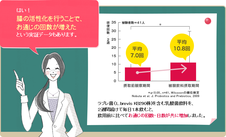 はい!腸の活性化を行うことで、お通じの回数が増えたという実証データもあります。