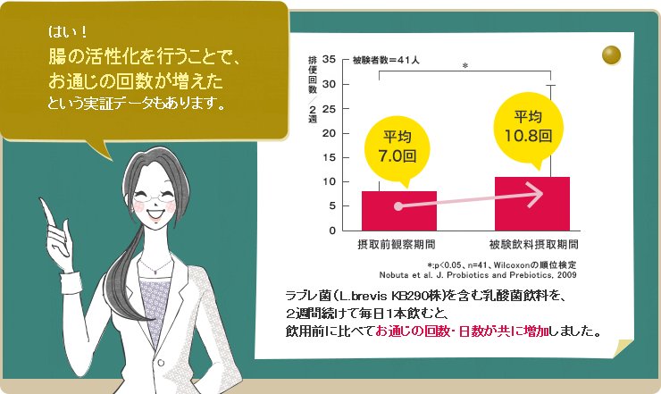 はい！腸の活性化を行うことで、お通じの回数が増えたという実証データもあります。