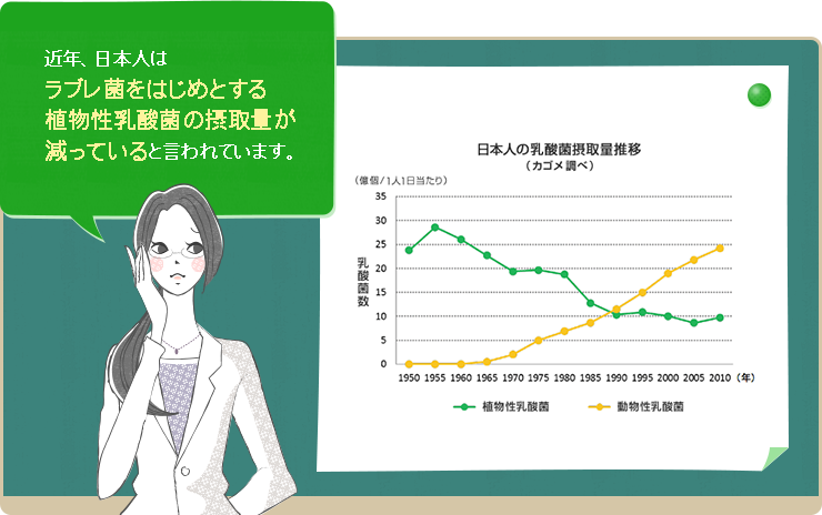 近年、日本人はラブレ菌をはじめとする植物性乳酸菌の摂取量が減っていると言われています。