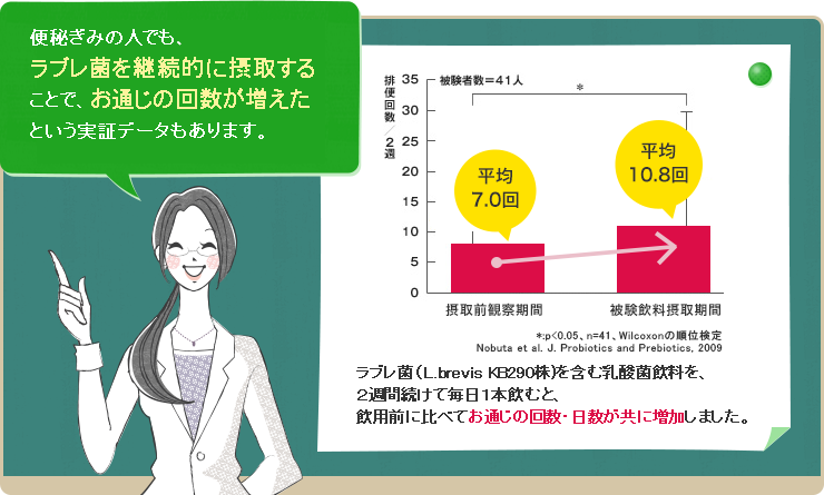 便秘ぎみの人でも、ラブレ菌を継続的に摂取することで、お通じの回数が増えたという実証データもあります。