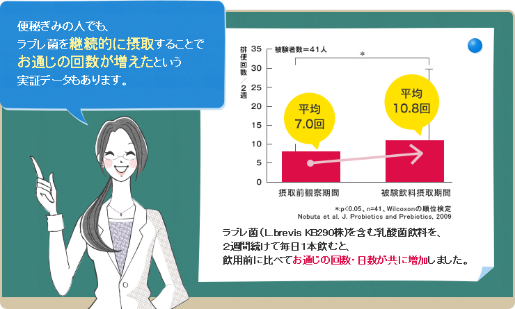 便秘ぎみの人でも、ラブレ菌を継続的に摂取することでお通じの回数が増えたという実証データもあります。
