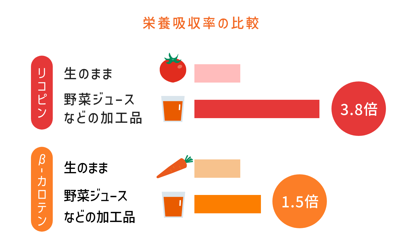栄養吸収率の比較 リコピン 生のままに対し野菜ジュースなどの加工品：3.8倍 β-カロテン 生のままに対し野菜ジュースなどの加工品：1.5倍