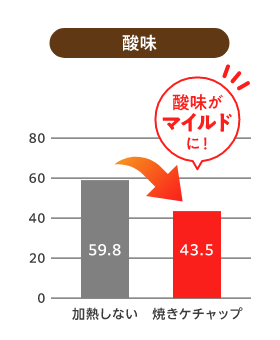 酸味がマイルドに！