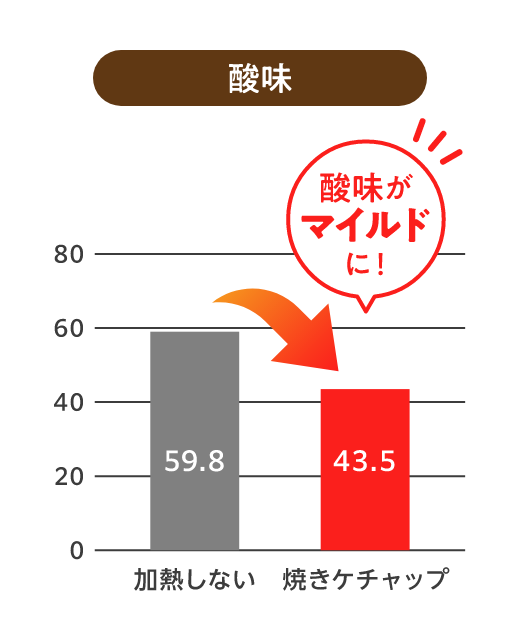 酸味がマイルドに！