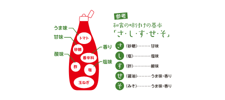 トマトケチャップの美味しい話