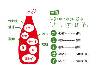 トマトケチャップの美味しい話