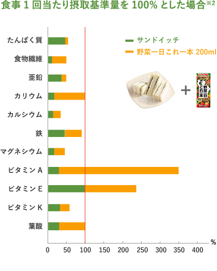 栄養へのこだわり