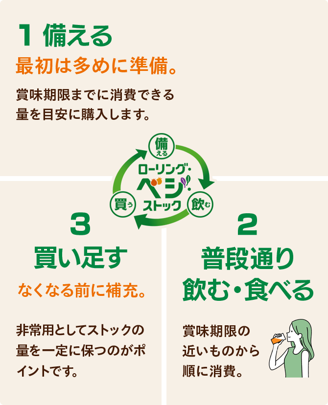 ローリング・ベジ・ストック　1 備える　2 普段通り飲む・食べる　3 買い足す