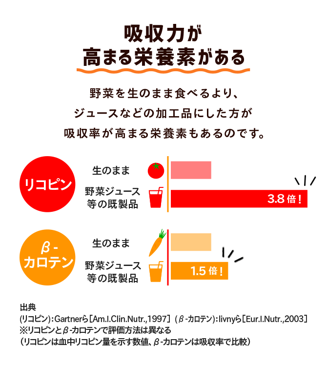 吸収率が高まる栄養素がある 野菜を生のまま食べるより、ジュースなどの加工品にした方が 吸収率が高まる栄養素もあるのです。