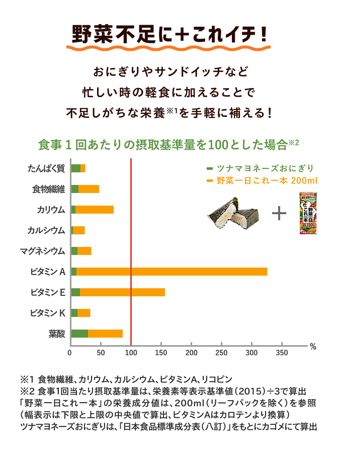 野菜不足に＋これイチ！ おにぎりやサンドイッチなど 忙しい時の軽食に加えることで 不足しがちな栄養※1を手軽に補える！