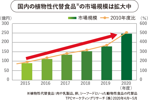国内の植物性代替食品の市場規模は拡張中