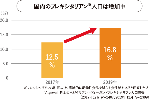 国内のフレキシタリアン人口は増加中