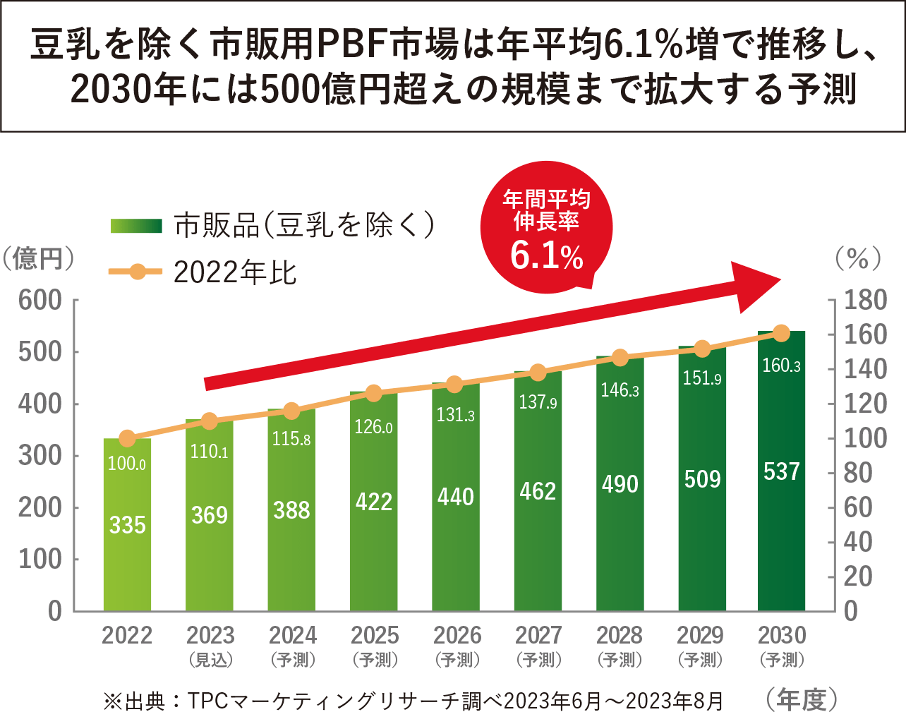 10年後の2030年度は2,000億円超えの規模に