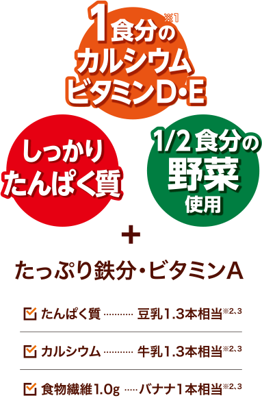 1食分のカルシウムビタミンD・Eしっかりたんぱく質1/2食分の野菜使用たっぷり鉄分・ビタミンAタンパク質…豆乳1.3本相当※2,3カルシウム…牛乳1.3本相当※2,3食物繊維1.0g…バナナ1本分※2,3