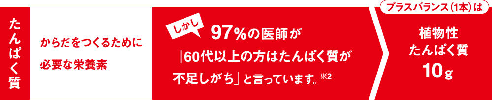 たんぱく質からだをつくるために必要な栄養素しかし97％の医師が「60代以上の方はたんぱく質が不足しがち」と言っています。※2プラスバランス（1本）は植物性たんぱく質10ℊ