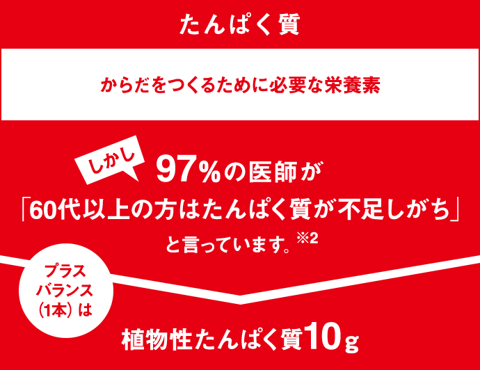 たんぱく質からだをつくるために必要な栄養素しかし97％の医師が「60代以上の方はたんぱく質が不足しがち」と言っています。※2プラスバランス（1本）は植物性たんぱく質10ℊ