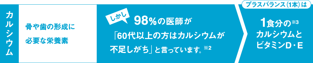 カルシウム骨や歯の形成に必要な栄養素しかし98％の医師が「60代以上の方はカルシウムが不足しがち」と言っています。※2プラスバランス（1本）は1食分の※3カルシウムとビタミンD・E