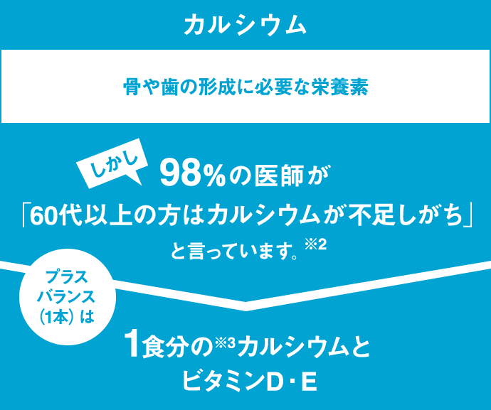 カルシウム骨や歯の形成に必要な栄養素しかし98％の医師が「60代以上の方はカルシウムが不足しがち」と言っています。※2プラスバランス（1本）は1食分の※3カルシウムとビタミンD・E