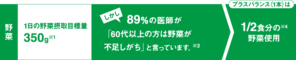 野菜1日の野菜摂取目標量350g※1しかし89％の医師が「60代以上の方は野菜が不足しがち」と言っています。※2プラスバランス（1本）は1/2食分の※4野菜使用
