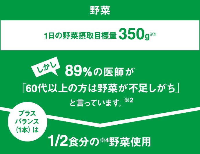 野菜1日の野菜摂取目標量350g※1しかし89％の医師が「60代以上の方は野菜が不足しがち」と言っています。※2プラスバランス（1本）は1/2食分の※4野菜使用