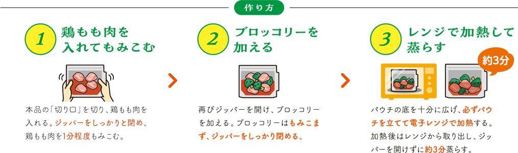 作り方 ①鶏もも肉を入れてもみこむ：本品の「切り口」を切り、鶏もも肉を入れる。ジッパーをしっかりと閉め、鶏もも肉を1分程度もみこむ。②ブロッコリーを加える：再びジッパーを開け、ブロッコリーを加える。ブロッコリーはもみこまず、ジッパーをしっかり閉める。③レンジで加熱して蒸らす：パウチの底を十分に広げ、必ずパウチを立てて電子レンジで加熱する。加熱後はレンジから取り出し、ジッパーを開けずに約3分蒸らす。