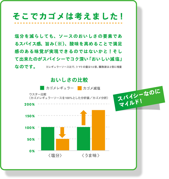 そこでカゴメは考えました！塩分を減らしても、ソースのおいしさの要素であるスパイス感、旨み、酸味を高めることで満足感のある味覚が実現できるのではないかと！そして出来たのがスパイシーでコク深い「おいしい減塩」なのです。