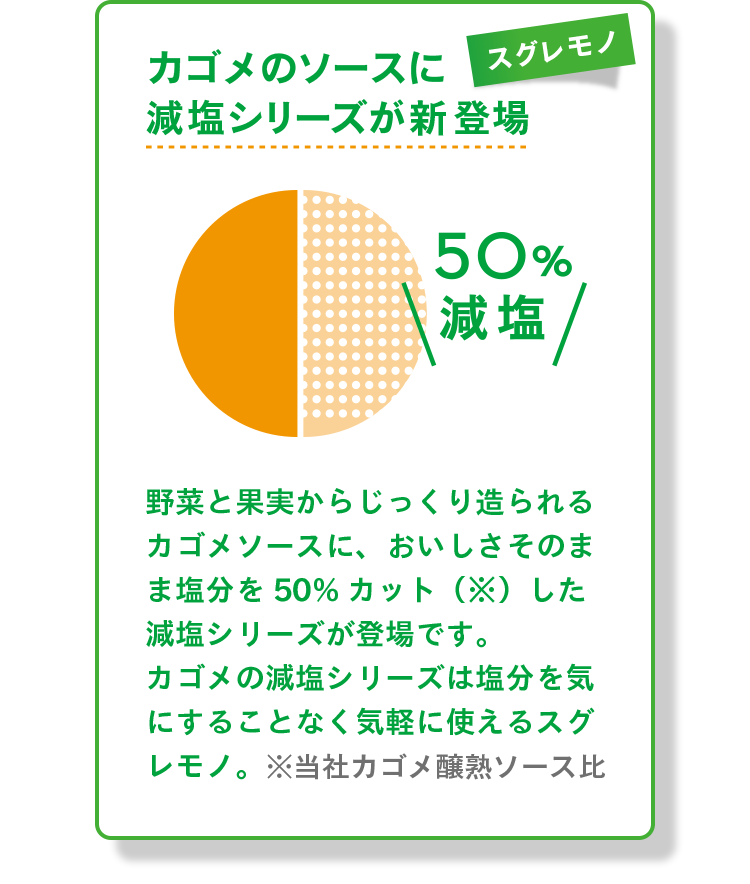 カゴメのソースに減塩シリーズが新登場。野菜と果実からじっくり造られるカゴメソースに、おいしさそのまま塩分を50%カットした減塩シリーズが登場です。カゴメの減塩シリーズは塩分を気にすることなく気軽に使えるスグレモノ。