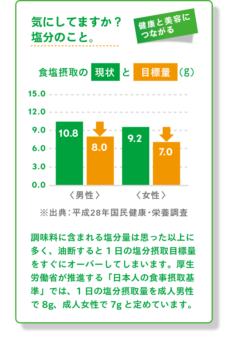 気にしてますか？塩分のこと。調味料に含まれる塩分量は思った以上に多く、油断すると1日の塩分摂取目標量をすぐにオーバーしてしまいます。厚生労働省が推進する「日本人の食事摂取基準」では、1日の塩分摂取量を成人男性で8g、成人女性で7gと定めています。