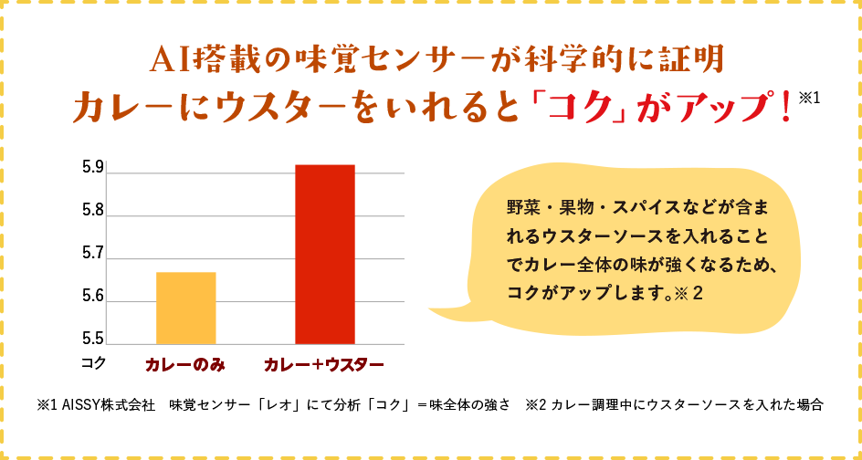 AI搭載の味覚センサーが科学的に証明　カレーにウスターをいれると「コク」がアップ！