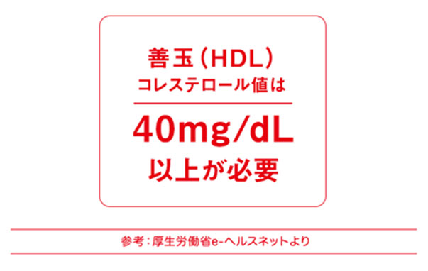 善玉（HDL)コレステロール値は40mg/dL以上が必要