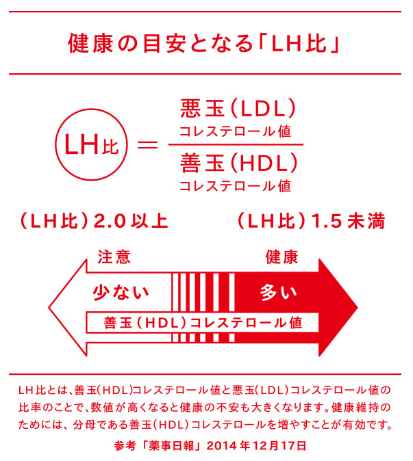 健康の目安となる『LH比』