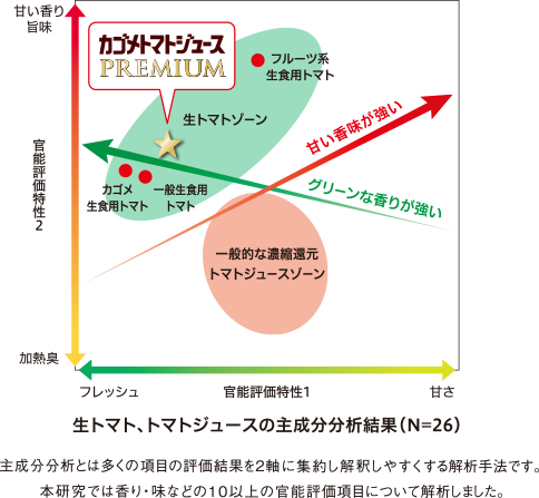 生トマト、トマトジュースの主成分分析結果