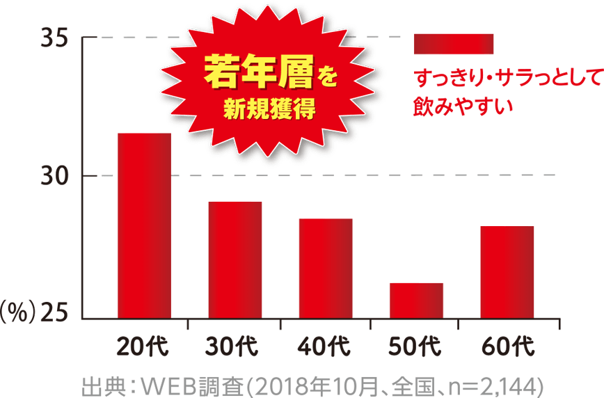 若年層を新規獲得。すっきり・サラッとして飲みやすい
