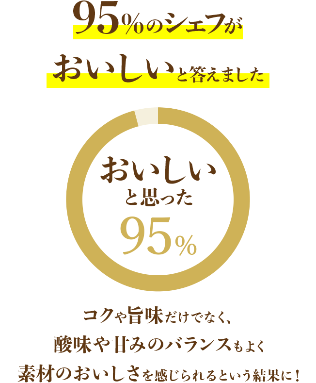 95%のシェフがおいしいと答えました コクや旨味だけでなく、酸味や甘みのバランスもよく素材のおいしさを感じられるという結果に！