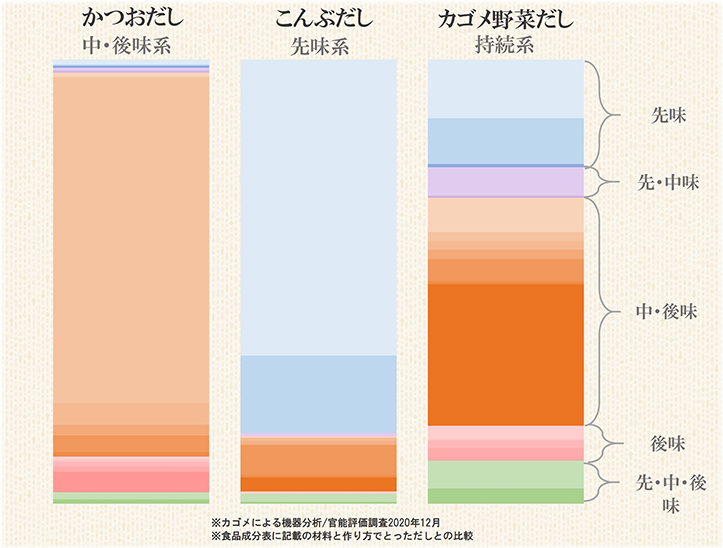 かつおだし 中・後味系 昆布だし 先味系系 カゴメ野菜だし 持続系