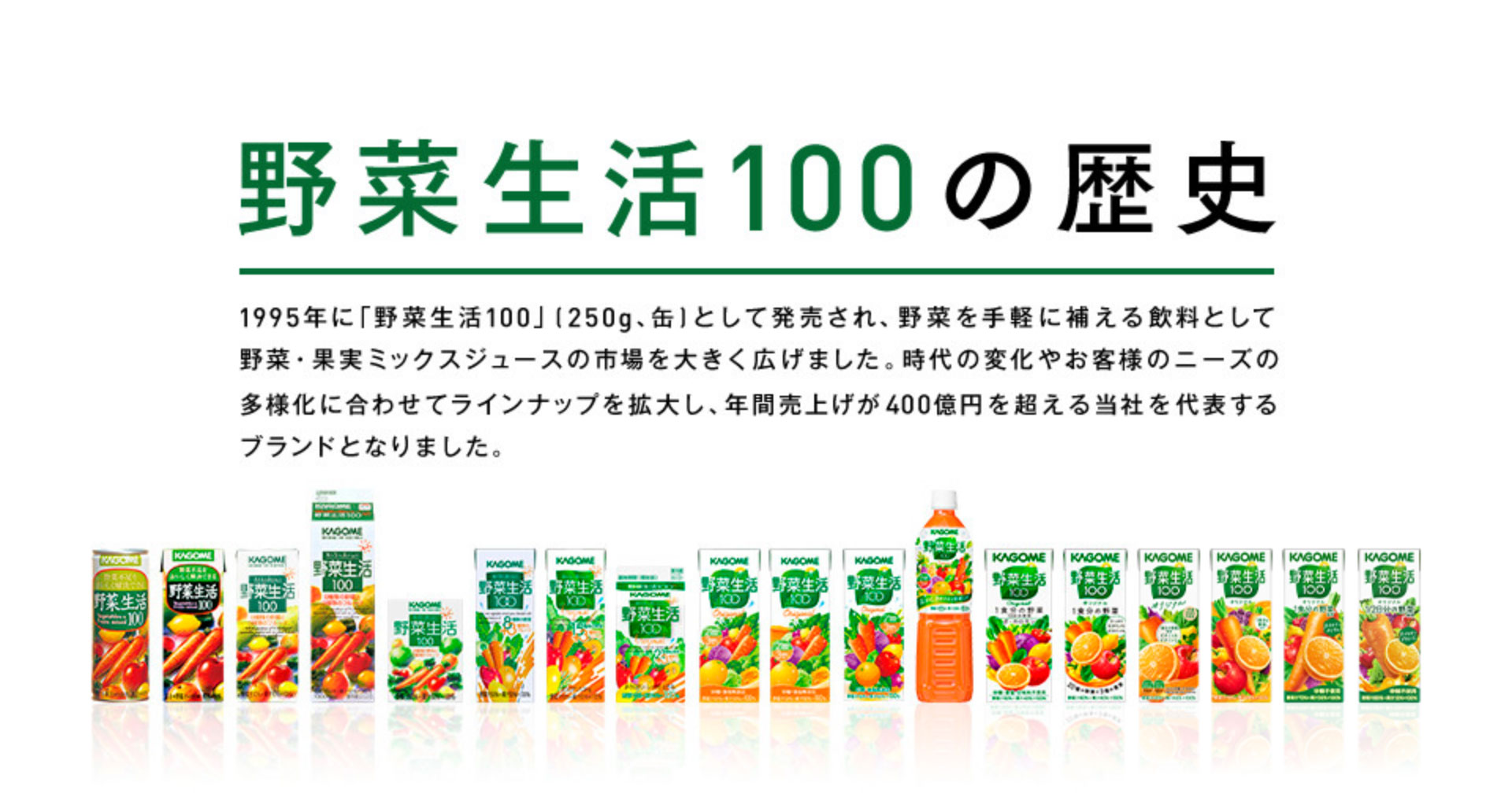 野菜生活100の歴史 1995年に「野菜生活100」(250g、缶)として発売され、野菜を手軽に補える飲料として野菜・果実ミックスジュースの市場を大きく広げました。時代の変化やお客様のニーズの多様化に合わせてラインナップを拡大し、年間売上げが400億円を超える当社を代表するブランドとなりました。