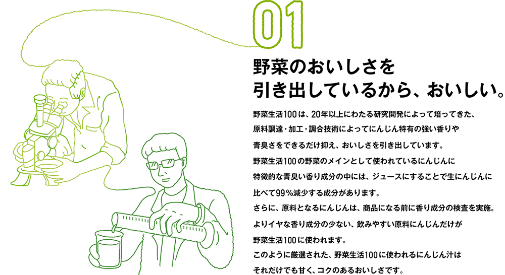 01 野菜のおいしさを引き出しているから、おいしい。 野菜生活100は、20年以上にわたる研究開発によって培ってきた、原料調達・加工・調合技術によってにんじん特有の強い香りや青臭さをできるだけ抑え、おいしさを引き出しています。
野菜生活100の野菜のメインとして使われているにんじんに特徴的な青臭い香り成分の中には、ジュースにすることで生にんじんに比べて99%減少する成分があります。さらに、原料となるにんじんは、商品になる前に香り成分の検査を実施。よりイヤな香り成分の少ない、飲みやすい原料にんじんだけが野菜生活100に使われます。このように厳選された、野菜生活100に使われるにんじん汁はそれだけでも甘く、コクのあるおいしさです。