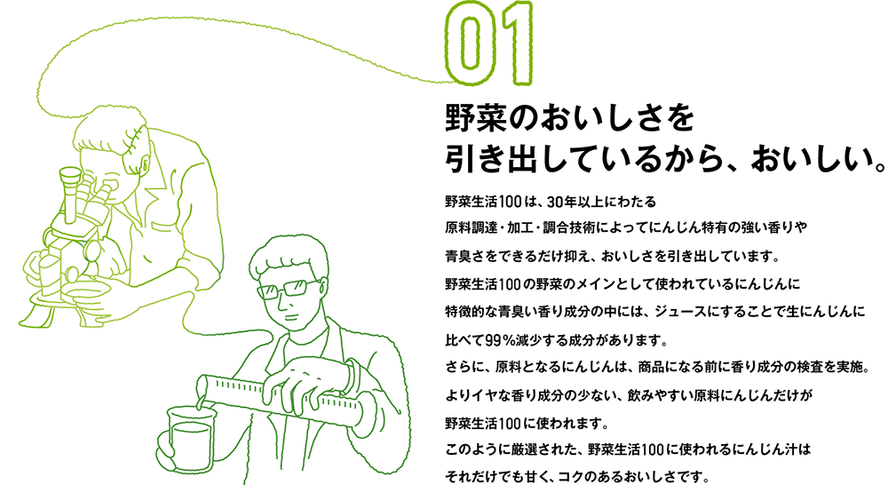 01 野菜のおいしさを引き出しているから、おいしい。 野菜生活100は、30年以上にわたる原料調達・加工・調合技術によってにんじん特有の強い香りや青臭さをできるだけ抑え、おいしさを引き出しています。
野菜生活100の野菜のメインとして使われているにんじんに特徴的な青臭い香り成分の中には、ジュースにすることで生にんじんに比べて99%減少する成分があります。さらに、原料となるにんじんは、商品になる前に香り成分の検査を実施。よりイヤな香り成分の少ない、飲みやすい原料にんじんだけが野菜生活100に使われます。このように厳選された、野菜生活100に使われるにんじん汁はそれだけでも甘く、コクのあるおいしさです。
