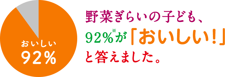 野菜ぎらいの子ども、92%※が「おいしい！」と答えました。 ※カゴメ調べ：19年2月、ネット調査（商品を試飲後に聴取）、ｎ＝237